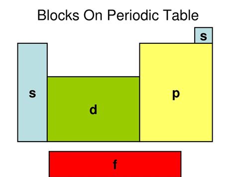 Periodic Table Showing Blocks