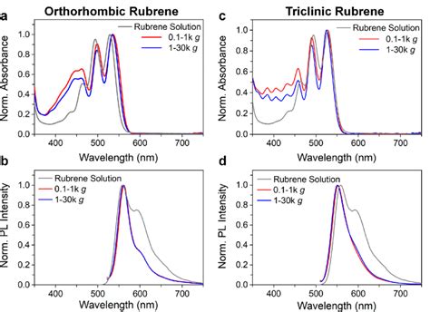 Normalized Absorbance Spectra Of The Intermediate K G And