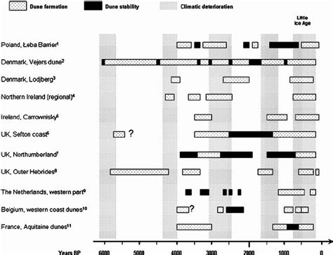 Chronology of dune formation in a number of Northwest- european dune ...