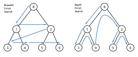 GitHub - farrel-a/BFS-DFS-Traversal: Implementation of BFS/DFS Directed ...