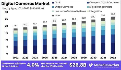 Digital Cameras Market Size Share Trends Forecast