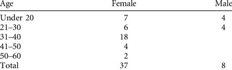 Age And Sex Of Informants Download Table