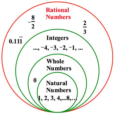 Integers Rational And Whole Numbers