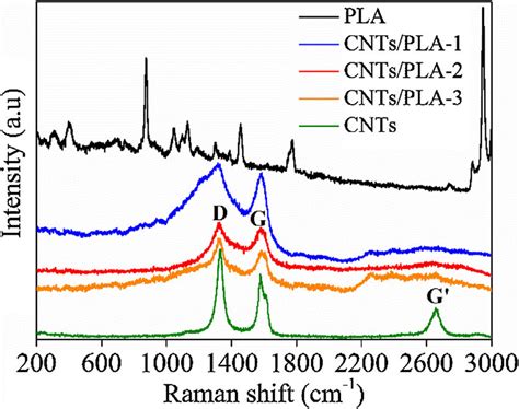 Raman Spectra Of Pure Pla And Cntspla Composites Before And After 3d