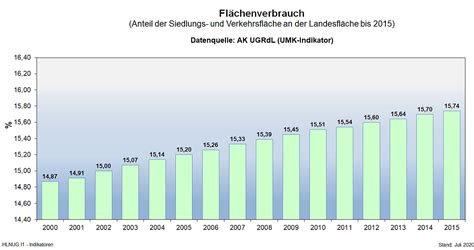 Flächenverbrauch