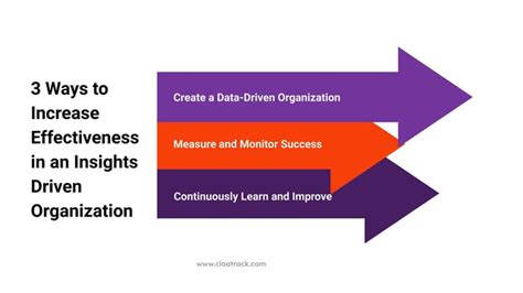 Insights Driven Organization Empowers Team With Data Insights To Drive