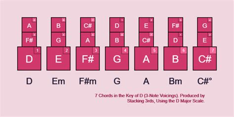 Chords In The Key Of D With Diagrams For Guitar