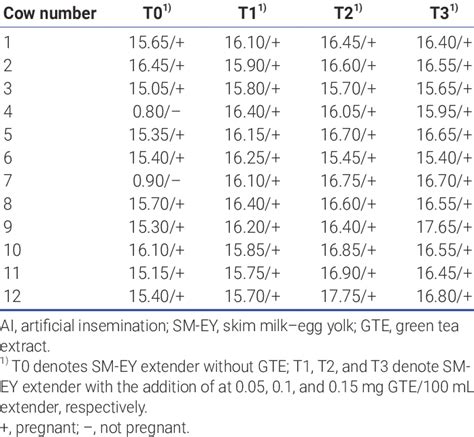 Progesterone Serum Level Ng ML Of Cows Recipients At Day 21 And The