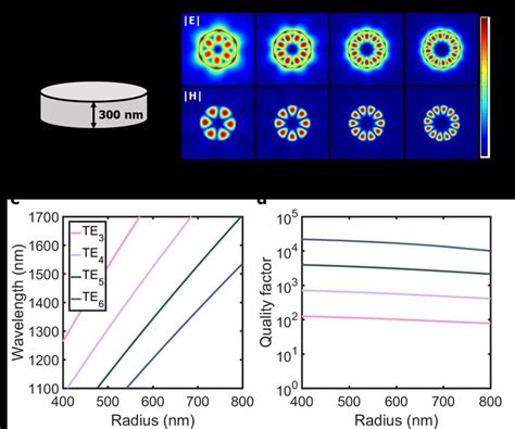 Modes Of A Cylindrical Dielectric Resonator A Cylinder Resonator