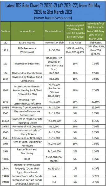 Reduced Latest Tds Rate Chart For Fy Ay Effective