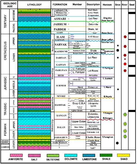 General Strati Graphical Column Of North Persian Gulf Consist Of Qeshm