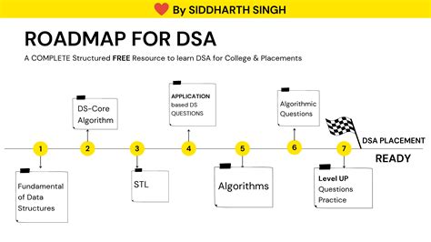 Solution Dsa Complete Roadmap With Resources Studypool