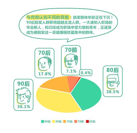 脱发人群年龄大幅下沉 90后加入脱发“主力军” 健康频道 长城网