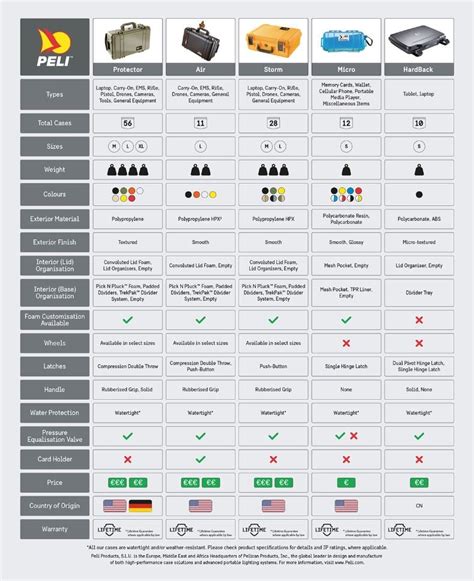 Which Peli Case To Choose