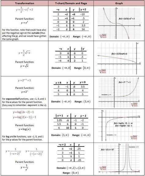 Linear Function Transformations Worksheet