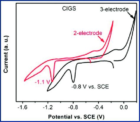 Cyclic Voltammogram Of Cu In Ga Se System Using A Three Electrode And