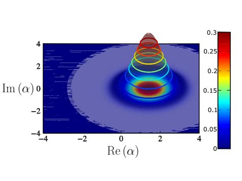 1 Wigner Function Of The Coherent State Parameter α 3 0 Download