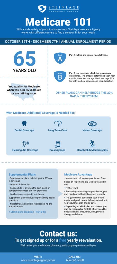 Understanding Medicare Medicare Basics Explained Steinlage