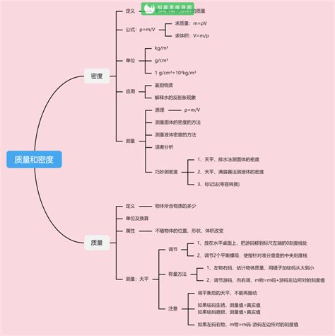 八年级物理思维导图 初中物理思维导图整理完成知犀官网