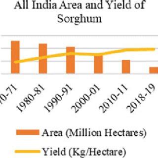 Total Area And Yield Of Sorghum From 1970 2019 Source Bodh Et Al