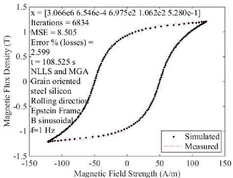 Calculated Hysteresis Loop Using The Mga And Nlls First Case