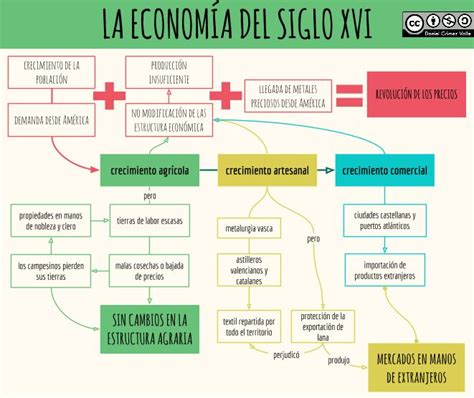 Esquemas Y Mapas Conceptuales De Historia Econom A Del Siglo Xvi