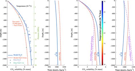 The Left Pair Of Plots Show Co Solubility And Density Of Co Saturated