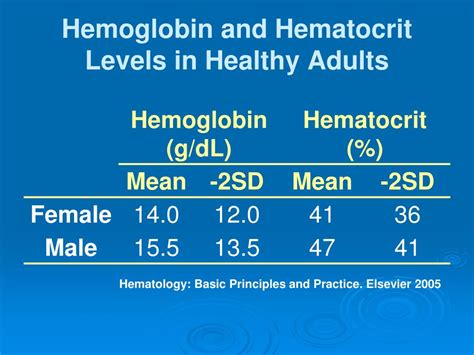 Hemoglobin Hematocrit Levels