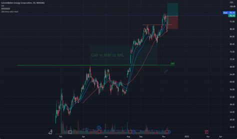 Ceg Stock Price And Chart Nasdaq Ceg Tradingview