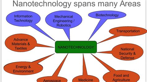 Introduction To Nanotechnology Youtube