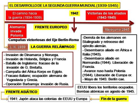 10 La 2ª Guerra Mundial 1939 45 Recursos De Geografía E Historia