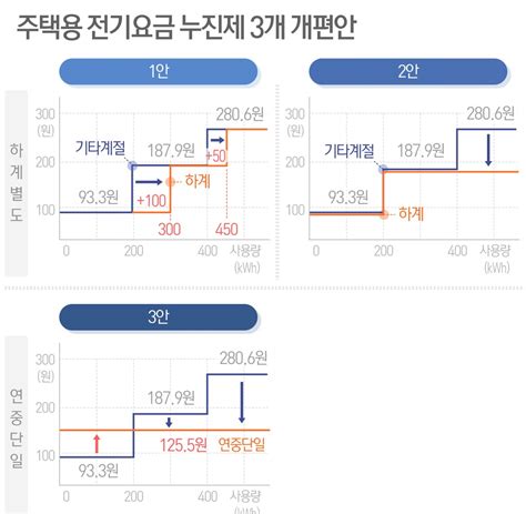 전기요금 누진제 손본다이달 확정 냉방비 부담 줄듯