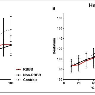 Curves Of Oxygen Uptake Ventilation And Heart Rate At Rest And During