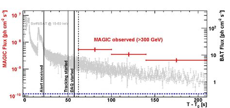 Light Curves By Magic ≥ 03 Tev And By Swift Bat 15 50 Kev For Grb