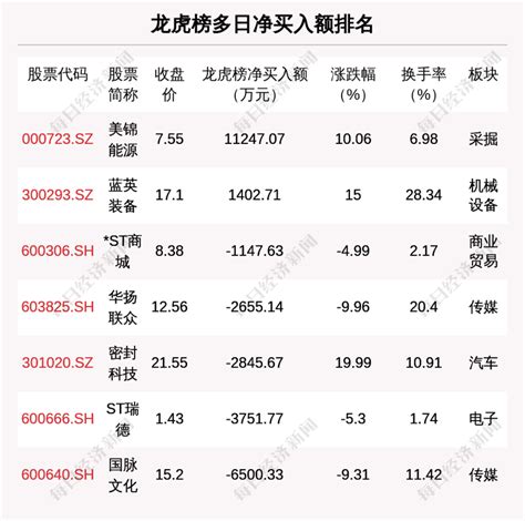 3月1日龙虎榜解析：浪潮信息单日净买入额最多，涉及机构专用席位的个股有19只