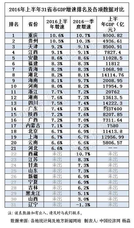 21省市公布上半年gdp成績單 17省增速跑贏全國 經濟·科技 人民網