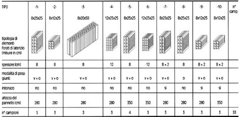 Resistenza A Forze Orizzontali Di Pareti In Elementi Forati Di