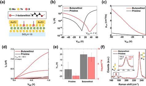 Defect Engineering Of Mote Via Thiol Treatment For Type Iii Van Der