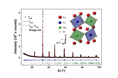 Rietveld Refinement Fitting Of La Ca Comno The Vertical Lines