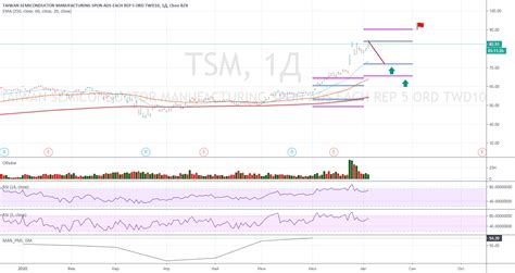 TSM для NYSE:TSM от Kostay123 — TradingView