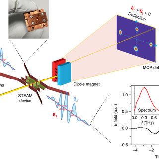 Experimental Setup A Fraction Of The Infrared Optical Beam Is Converted