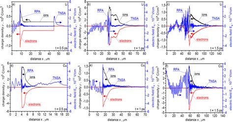 1d Distributions Of The Ion Density The Electron Density And The