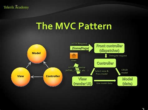 Ppt Introduction To Asp Net Mvc Powerpoint Presentation Free