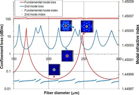 Confinement Loss And Modal Index Of Fundamental And Second Order Mode