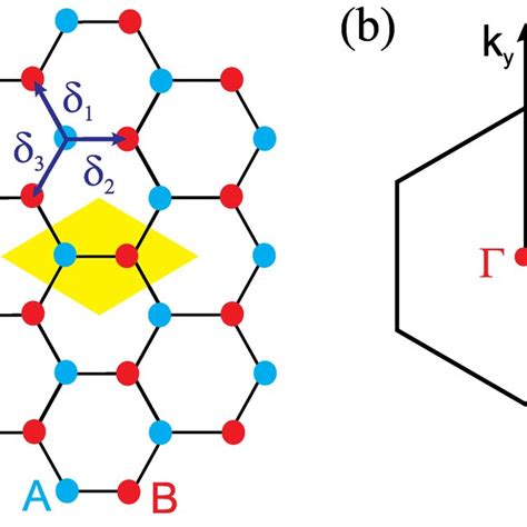 A Graphene Lattice With Basis Vectors A 1 And A 2 We Also Show The