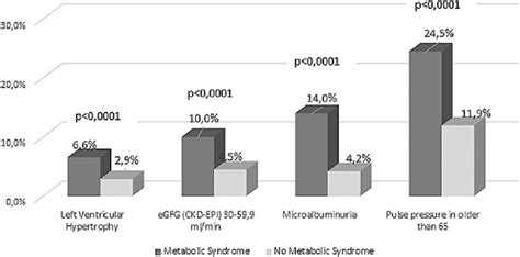 Prevalence Of Target Organ Damage In Patients With Metabolic Syndrome