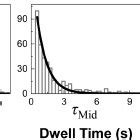 Distributions Of The Dwell Time Low Mid And High From E Fret