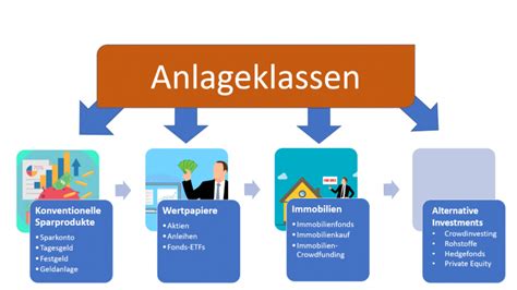 Anlageklassen erklärt Definition Beispiele Trading de