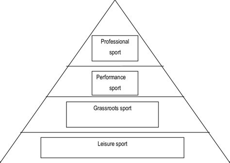 The Four Levels Of Sport In A Pyramidal Form Download Scientific Diagram