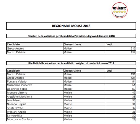 FuturoMolise Ecco Chi Sono I 20 Candidati Consiglieri Del Movimento 5